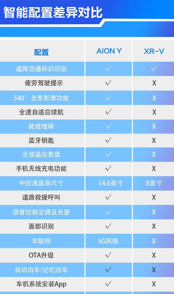 Editorial department disputes whether Honda XR-V is still the first car most suitable for young people in 2021-Figure 32